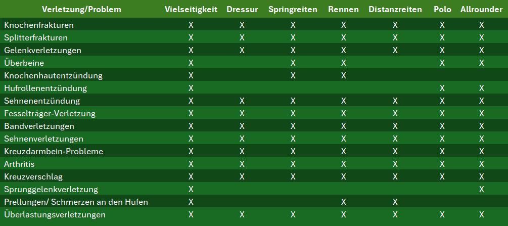 Verletzungen EquiPod